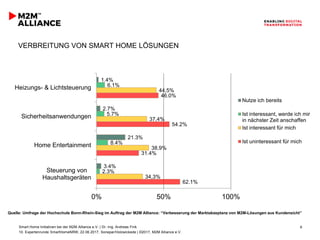Smart Home Initiativen bei der M2M Alliance e.V. | Dr.-Ing. Andreas Fink
10. Expertenrunde SmartHomeNRW, 22.06.2017, Sonepar/Holzwickede | ©2017, M2M Alliance e.V.
6
VERBREITUNG VON SMART HOME LÖSUNGEN
62.1%
31.4%
54.2%
46.0%
34,3%
38,9%
37,4%
44,5%
2.3%
8.4%
5.7%
6.1%
3.4%
21.3%
2.7%
1.4%
0% 50% 100%
Steuerung von
Haushaltsgeräten
Home Entertainment
Sicherheitsanwendungen
Heizungs- & Lichtsteuerung
Nutze ich bereits
Ist interessant, werde ich mir
in nächster Zeit anschaffen
Ist interessant für mich
Ist uninteressant für mich
Quelle: Umfrage der Hochschule Bonn-Rhein-Sieg im Auftrag der M2M Alliance: “Verbesserung der Marktakzeptanz von M2M-Lösungen aus Kundensicht”
 