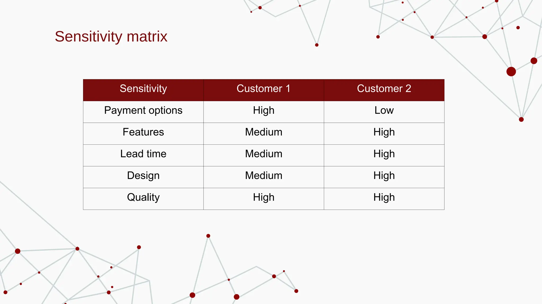 Sensitivity matrix
Sensitivity Customer 1 Customer 2
Payment options High Low
Features Medium High
Lead time Medium High
Design Medium High
Quality High High
 