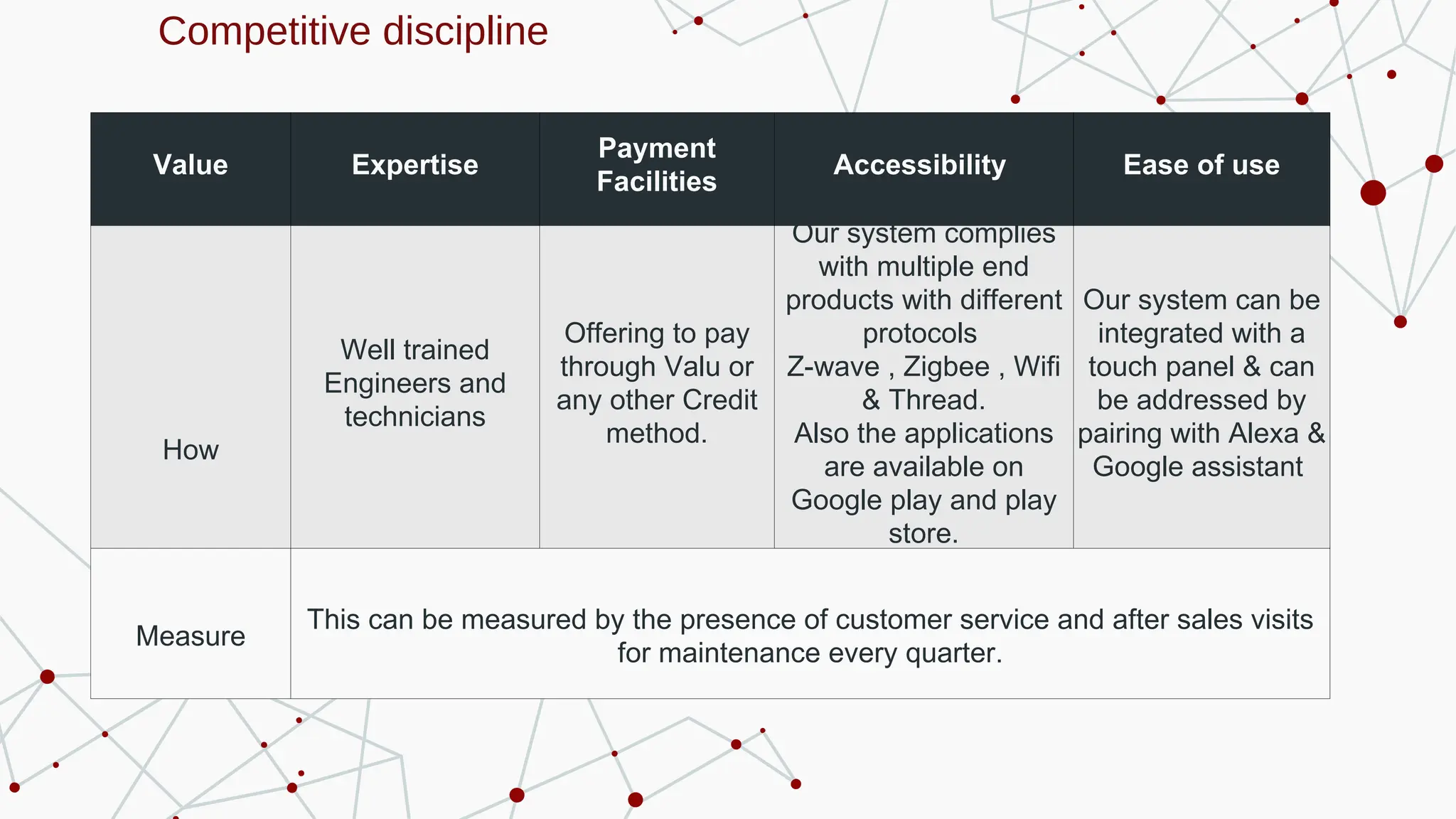 Competitive discipline
Value Expertise
Payment
Facilities
Accessibility Ease of use
How
Well trained
Engineers and
technicians
Offering to pay
through Valu or
any other Credit
method.
Our system complies
with multiple end
products with different
protocols
Z-wave , Zigbee , Wifi
& Thread.
Also the applications
are available on
Google play and play
store.
Our system can be
integrated with a
touch panel & can
be addressed by
pairing with Alexa &
Google assistant
Measure
This can be measured by the presence of customer service and after sales visits
for maintenance every quarter.
 