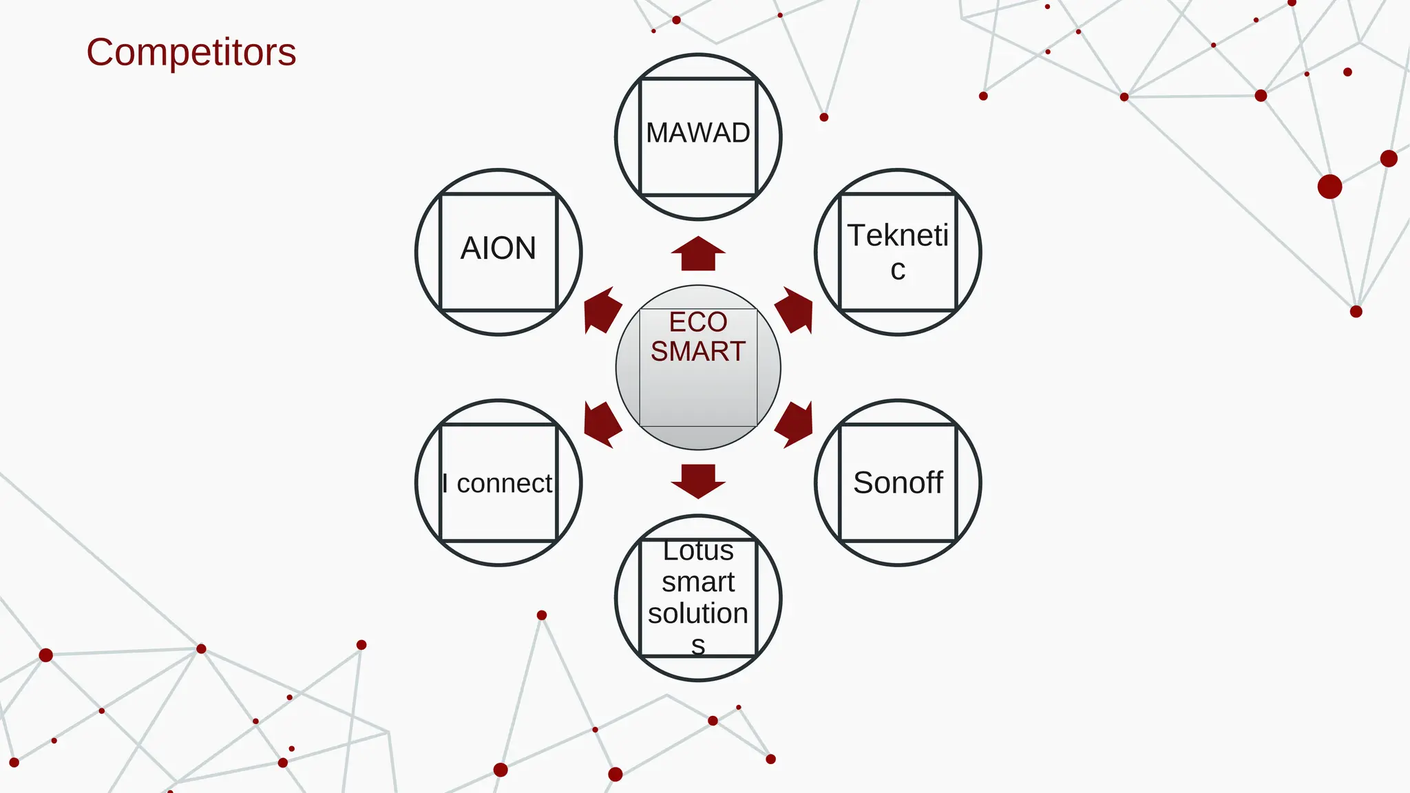 Competitors
ECO
SMART
MAWAD
Tekneti
c
Sonoff
Lotus
smart
solution
s
I connect
AION
 