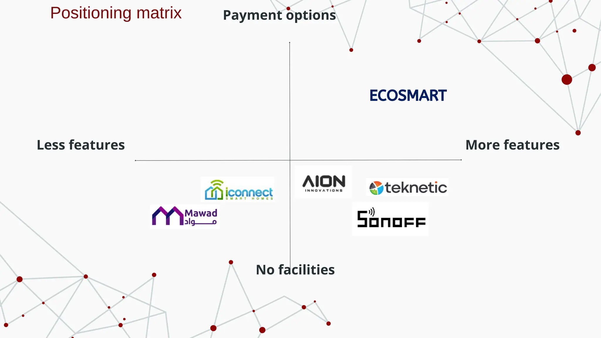 Positioning matrix
ECOSMART
Payment options
Less features More features
No facilities
 