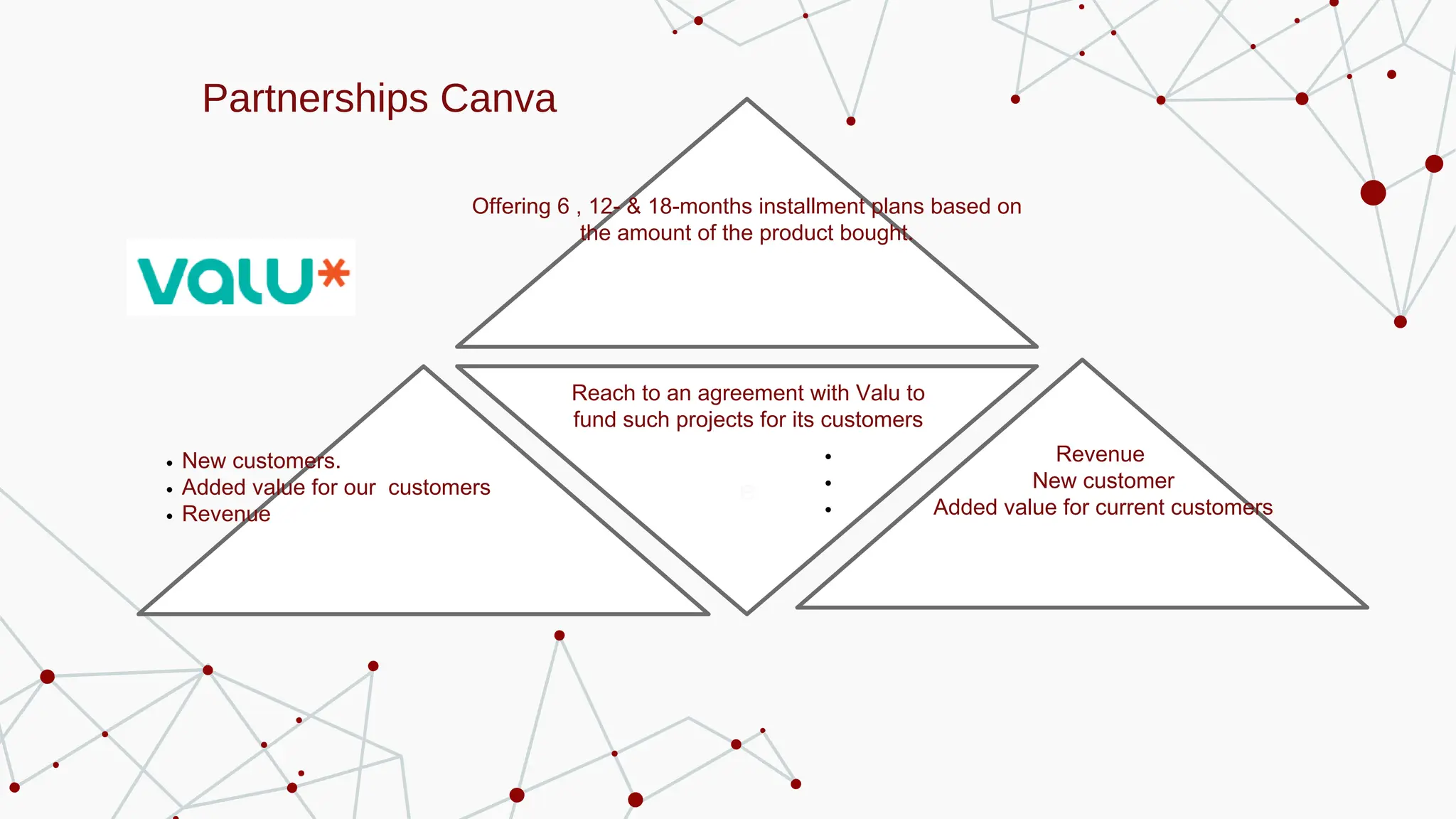 Partnerships Canva
Offering 6 , 12- & 18-months installment plans based on
the amount of the product bought.
New customers.
Added value for our customers
Revenue
a
Revenue
New customer
Added value for current customers
Reach to an agreement with Valu to
fund such projects for its customers
 