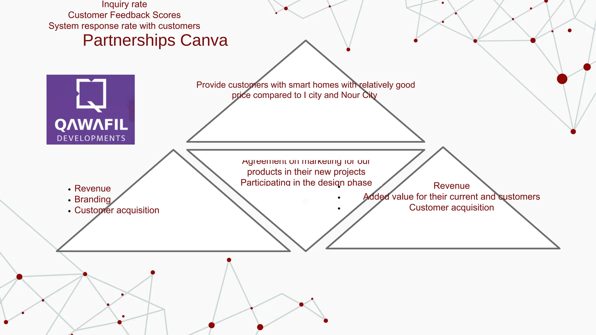 Partnerships Canva
Provide customers with smart homes with relatively good
price compared to I city and Nour City
Revenue
Branding
Customer acquisition
a
Revenue
Added value for their current and customers
Customer acquisition
Agreement on marketing for our
products in their new projects
Participating in the design phase
Inquiry rate
Customer Feedback Scores
System response rate with customers
 