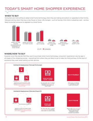 Icontrol State of the Smart Home 201510
OVER 45 YEARS OLD
CANADAU.S.
43%
41%
25%
3%2%4%
29%
24%24%
3%
WHEN YOU ARE
MAKING
RENOVATIONS OR
UPGRADES TO
YOUR HOUSE
WHEN YOU MOVE
TO A NEW HOUSE
WHEN YOU
BUY A HOUSE
WHEN YOU
GET A SECOND
HOME
WHEN YOU
HAVE YOUR FIRST
CHILD
WHEN YOU
ADOPT A PET
1%1%
TODAY’S SMART HOME SHOPPER EXPERIENCE
Consumers are most willing to adopt smart home technology when they are making renovations or upgrades to their homes,
followed next by when they buy a new house or move. Life changes – such as having a ﬁrst child or adopting a pet – are less
likely to prompt someone to upgrade to a smart home.
WHEN TO BUY
WHERE/HOW TO BUY
However, once they decide that they want to purchase smart home technology, consumers’ experiences vary by age in
all stages of the shopping journey – everything from where they are likely to go to make the ﬁnal purchase, to the level of
assistance they want when setting up their devices.
Examining the shopping journey of those aged 45 and younger:
DO-IT-YOURSELF
MORE LIKELY TO PREFER
DIY COMPARED TO THEIR
OLDER COUNTERPART
TECH 19%
SECURITY 17% REPAIR 14%
PREFER TO SHOP FOR SMART HOME
PRODUCTS AT A SECURITY COMPANY,
TECHNOLOGY COMPANY OR A HOME
REPAIR STORE
SPEND BETWEEN
$2,000 - $3,000
SAY THEY ARE LIKELY TO SPEND
BETWEEN $2,000-$3,000 TO
UPGRADE THEIR HOME TO A
SMART HOME
Examining the shopping journey of those above the age of 45:
DO-IT-FOR-ME
WOULD LIKE MORE ASSISTANCE
WITH THE SETUP OF THEIR
SMART HOME DEVICES
COMPARED TO THEIR
YOUNGER COUNTERPART
SECURITY 20% CABLE/
TELECOMMUNICATIONS 25%
PREFER TO SHOP FOR SMART HOME
PRODUCTS AT A SECURITY COMPANY
OR A CABLE/TELECOMMUNICATIONS
COMPANY
SPEND LESS
THAN $500
SAY THEY ARE LIKELY TO SPEND
LESS THAN $500 TO UPGRADE
THEIR HOME TO A SMART HOME
 