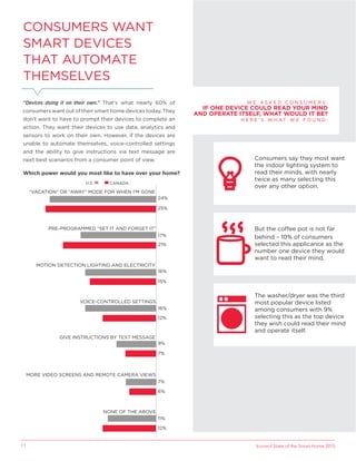 Icontrol State of the Smart Home 201511
CONSUMERS WANT
SMART DEVICES
THAT AUTOMATE
THEMSELVES
“Devices doing it on their own.” That’s what nearly 60% of
consumers want out of their smart home devices today. They
don’t want to have to prompt their devices to complete an
action. They want their devices to use data, analytics and
sensors to work on their own. However, if the devices are
unable to automate themselves, voice-controlled settings
and the ability to give instructions via text message are
next best scenarios from a consumer point of view.
24%
25%
17%
21%
16%
16%
15%
7%
6%
12%
9%
7%
11%
12%
“VACATION” OR “AWAY” MODE FOR WHEN I’M GONE
PRE-PROGRAMMED “SET IT AND FORGET IT”
MOTION DETECTION LIGHTING AND ELECTRICITY
VOICE-CONTROLLED SETTINGS
GIVE INSTRUCTIONS BY TEXT MESSAGE
MORE VIDEO SCREENS AND REMOTE CAMERA VIEWS
NONE OF THE ABOVE
W E A S K E D C O N S U M E R S :
IF ONE DEVICE COULD READ YOUR MIND
AND OPERATE ITSELF, WHAT WOULD IT BE?
H E R E ’ S W H A T W E F O U N D :
Consumers say they most want
the indoor lighting system to
read their minds, with nearly
twice as many selecting this
over any other option.
The washer/dryer was the third
most popular device listed
among consumers with 9%
selecting this as the top device
they wish could read their mind
and operate itself.
But the coffee pot is not far
behind – 10% of consumers
selected this applicance as the
number one device they would
want to read their mind.
Which power would you most like to have over your home?
CANADAU.S.
 