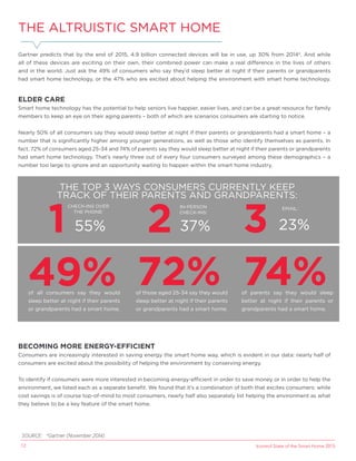 Icontrol State of the Smart Home 201512
THE ALTRUISTIC SMART HOME
Gartner predicts that by the end of 2015, 4.9 billion connected devices will be in use, up 30% from 20144
. And while
all of these devices are exciting on their own, their combined power can make a real difference in the lives of others
and in the world. Just ask the 49% of consumers who say they’d sleep better at night if their parents or grandparents
had smart home technology, or the 47% who are excited about helping the environment with smart home technology.
ELDER CARE
Smart home technology has the potential to help seniors live happier, easier lives, and can be a great resource for family
members to keep an eye on their aging parents – both of which are scenarios consumers are starting to notice.
Nearly 50% of all consumers say they would sleep better at night if their parents or grandparents had a smart home – a
number that is signiﬁcantly higher among younger generations, as well as those who identify themselves as parents. In
fact, 72% of consumers aged 25-34 and 74% of parents say they would sleep better at night if their parents or grandparents
had smart home technology. That’s nearly three out of every four consumers surveyed among these demographics – a
number too large to ignore and an opportunity waiting to happen within the smart home industry.
BECOMING MORE ENERGY-EFFICIENT
Consumers are increasingly interested in saving energy the smart home way, which is evident in our data: nearly half of
consumers are excited about the possibility of helping the environment by conserving energy.
To identify if consumers were more interested in becoming energy-efficient in order to save money or in order to help the
environment, we listed each as a separate beneﬁt. We found that it’s a combination of both that excites consumers: while
cost savings is of course top-of-mind to most consumers, nearly half also separately list helping the environment as what
they believe to be a key feature of the smart home.
THE TOP 3 WAYS CONSUMERS CURRENTLY KEEP
TRACK OF THEIR PARENTS AND GRANDPARENTS:
1 32
CHECK-INS OVER
THE PHONE:
EMAIL:IN-PERSON
CHECK-INS:
55% 23%37%
of all consumers say they would
sleep better at night if their parents
or grandparents had a smart home.
49% 72% 74%of those aged 25-34 say they would
sleep better at night if their parents
or grandparents had a smart home.
of parents say they would sleep
better at night if their parents or
grandparents had a smart home.
SOURCE: 4
Gartner (November 2014)
 