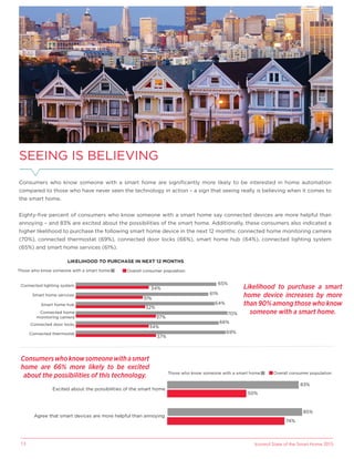 Icontrol State of the Smart Home 201513
SEEING IS BELIEVING
Consumers who know someone with a smart home are signiﬁcantly more likely to be interested in home automation
compared to those who have never seen the technology in action – a sign that seeing really is believing when it comes to
the smart home.
Eighty-ﬁve percent of consumers who know someone with a smart home say connected devices are more helpful than
annoying – and 83% are excited about the possibilities of the smart home. Additionally, these consumers also indicated a
higher likelihood to purchase the following smart home device in the next 12 months: connected home monitoring camera
(70%), connected thermostat (69%), connected door locks (66%), smart home hub (64%), connected lighting system
(65%) and smart home services (61%).
Excited about the possibilities of the smart home
Agree that smart devices are more helpful than annoying
83%
85%
50%
74%
Connected lighting system
Smart home services
Smart home hub
Connected home
monitoring camera
Connected door locks
Connected thermostat
LIKELIHOOD TO PURCHASE IN NEXT 12 MONTHS
61%
65%
34%
31%
64%
32%
70%
37%
66%
34%
69%
37%
Overall consumer populationThose who know someone with a smart home
Likelihood to purchase a smart
home device increases by more
than 90% among those who know
someone with a smart home.
Consumerswhoknowsomeonewithasmart
home are 66% more likely to be excited
about the possibilities of this technology. Those who know someone with a smart home Overall consumer population
 