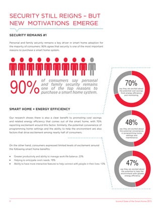 Icontrol State of the Smart Home 20156
SECURITY STILL REIGNS – BUT
NEW MOTIVATIONS EMERGE
SECURITY REMAINS #1
Personal and family security remains a key driver in smart home adoption for
the majority of consumers: 90% agree that security is one of the most important
reasons to purchase a smart home system.
SMART HOME + ENERGY EFFICIENCY
Our research shows there is also a clear beneﬁt to promoting cost savings
and related energy efficiency that comes out of the smart home, with 70%
reporting excitement around this factor. Similarly, the potential convenience of
programming home settings and the ability to help the environment are also
factors that drive excitement among nearly half of consumers.
On the other hand, consumers expressed limited levels of excitement around
the following smart home beneﬁts:
Greater productivity and ability to manage work-life balance: 23%
Helping to anticipate one’s needs: 18%
Ability to have more interactive features to help connect with people in their lives: 13%
of consumers say personal
and family security remains
one of the top reasons to
purchase a smart home system.
say they are excited about
the potential cost savings
from energy efficiency
and monitoring
say they are excited about
the potential convenience
in programming home
settings and
maintenance
say they are excited about
the potential to help the
environment with greater
energy efficiency
 