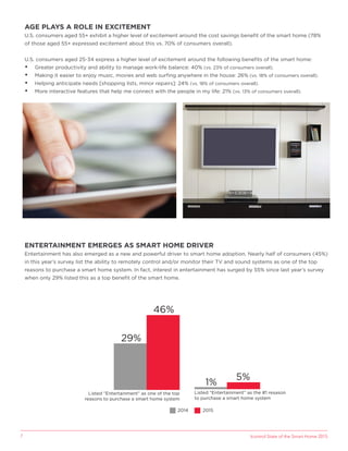 Icontrol State of the Smart Home 20157
AGE PLAYS A ROLE IN EXCITEMENT
U.S. consumers aged 55+ exhibit a higher level of excitement around the cost savings beneﬁt of the smart home (78%
of those aged 55+ expressed excitement about this vs. 70% of consumers overall).
U.S. consumers aged 25-34 express a higher level of excitement around the following beneﬁts of the smart home:
Greater productivity and ability to manage work-life balance: 40% (vs. 23% of consumers overall).
Making it easier to enjoy music, movies and web surﬁng anywhere in the house: 26% (vs. 18% of consumers overall).
Helping anticipate needs [shopping lists, minor repairs]: 24% (vs. 18% of consumers overall).
More interactive features that help me connect with the people in my life: 21% (vs. 13% of consumers overall).
29%
46%
Listed “Entertainment” as one of the top
reasons to purchase a smart home system
Listed “Entertainment” as the #1 resason
to purchase a smart home system
2015
5%
1%
2014
ENTERTAINMENT EMERGES AS SMART HOME DRIVER
Entertainment has also emerged as a new and powerful driver to smart home adoption. Nearly half of consumers (45%)
in this year’s survey list the ability to remotely control and/or monitor their TV and sound systems as one of the top
reasons to purchase a smart home system. In fact, interest in entertainment has surged by 55% since last year’s survey
when only 29% listed this as a top beneﬁt of the smart home.
 
