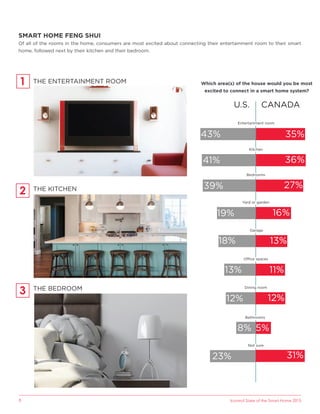 Icontrol State of the Smart Home 20158
SMART HOME FENG SHUI
Of all of the rooms in the home, consumers are most excited about connecting their entertainment room to their smart
home, followed next by their kitchen and their bedroom.
CANADAU.S.
Entertainment room
Kitchen
Bedrooms
Yard or garden
Garage
Office spaces
Dining room
Bathrooms
Not sure
43%
5%
41%
39%
19%
18%
13%
12%
8%
23%
35%
36%
27%
16%
13%
11%
12%
31%
1
2
3
THE ENTERTAINMENT ROOM
THE KITCHEN
THE BEDROOM
Which area(s) of the house would you be most
excited to connect in a smart home system?
 