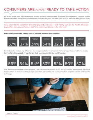 Icontrol State of the Smart Home 20159
Similar to earlier ﬁndings, age differences also emerge as a factor in consumers’ likelihood to purchase smart home devices.
Here’s what adults aged 25-34 say they are likely to purchase within the next 12 months:
56% 50%52%53%54%54% 50%
CONNECTED
HOME CAMERA
CONNECTED
THERMOSTAT
CONNECTED
LIGHTING
CONNECTED
DOOR LOCK
SMART
HOME HUB
SMART
HOME SERVICES
CONNECTED
APPLIANCE
CONSUMERS ARE ALMOST READY TO TAKE ACTION
We’re at a pivotal point in the smart home journey: in just the past few years, technological advancements, customer interest
and education have transformed the smart home from what was once only a futuristic vision to the reality it has become today.
SOURCE: 3
AdAge
New smart home customers are emerging left and right – with nearly 50% of the North American
population likely to purchase at least one connected device in the next year.
37% 31%32%34%34%37% 25%
CONNECTED
HOME CAMERA
CONNECTED
THERMOSTAT
CONNECTED
LIGHTING
CONNECTED
DOOR LOCK
SMART
HOME HUB
SMART
HOME SERVICES
CONNECTED
APPLIANCE
With millennials estimated to spend more than $200 billion annually starting in 2017, and $10 trillion in their lifetimes3
, we expect
these numbers to increase as this younger generation grows older and newer generations begin to naturally embrace this
technology.
Here’s what consumers say they are likely to purchase within the next 12 months:
 