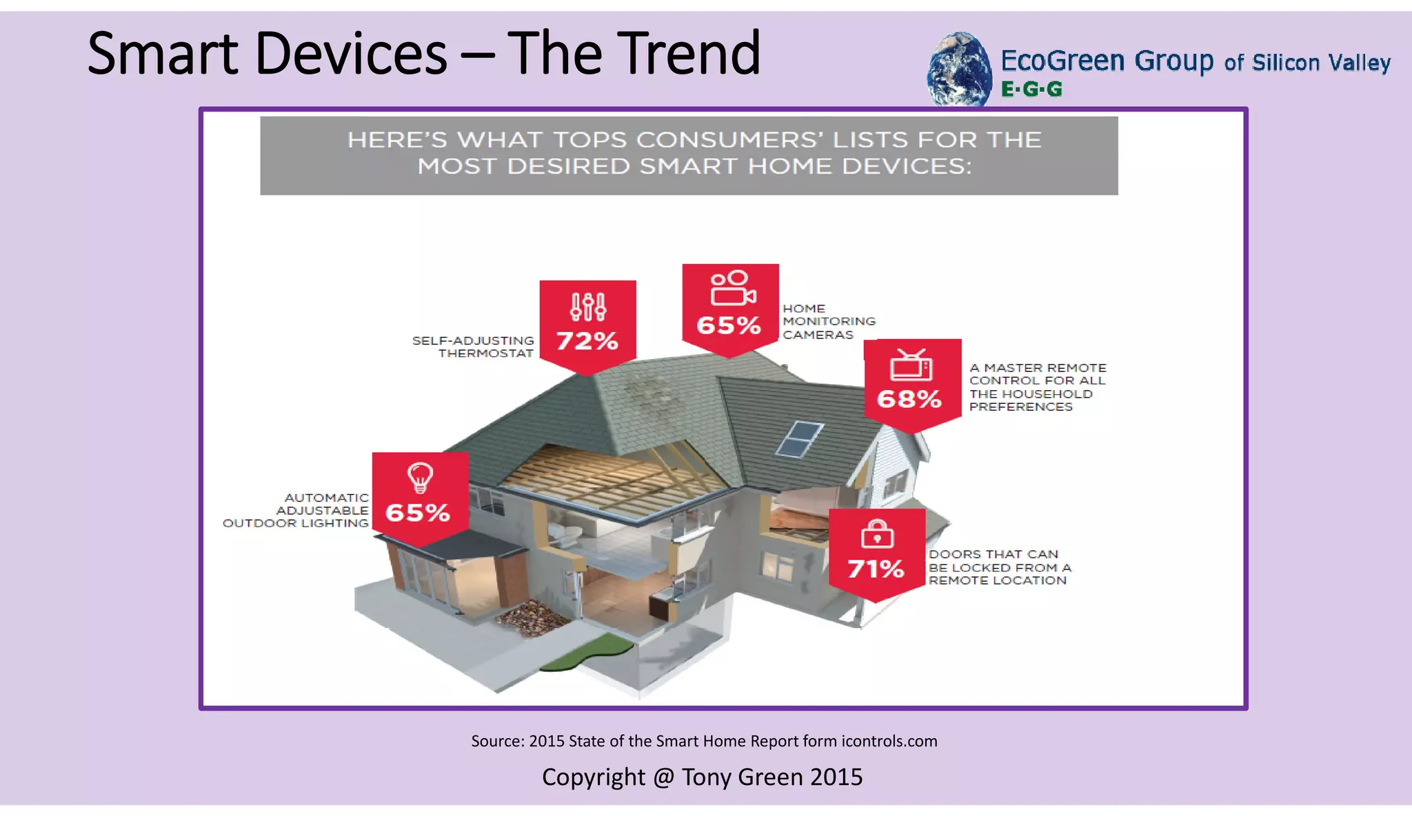 Copyright @ Tony Green 2015
Source: 2015 State of the Smart Home Report form icontrols.com
Smart Devices – The Trend
 