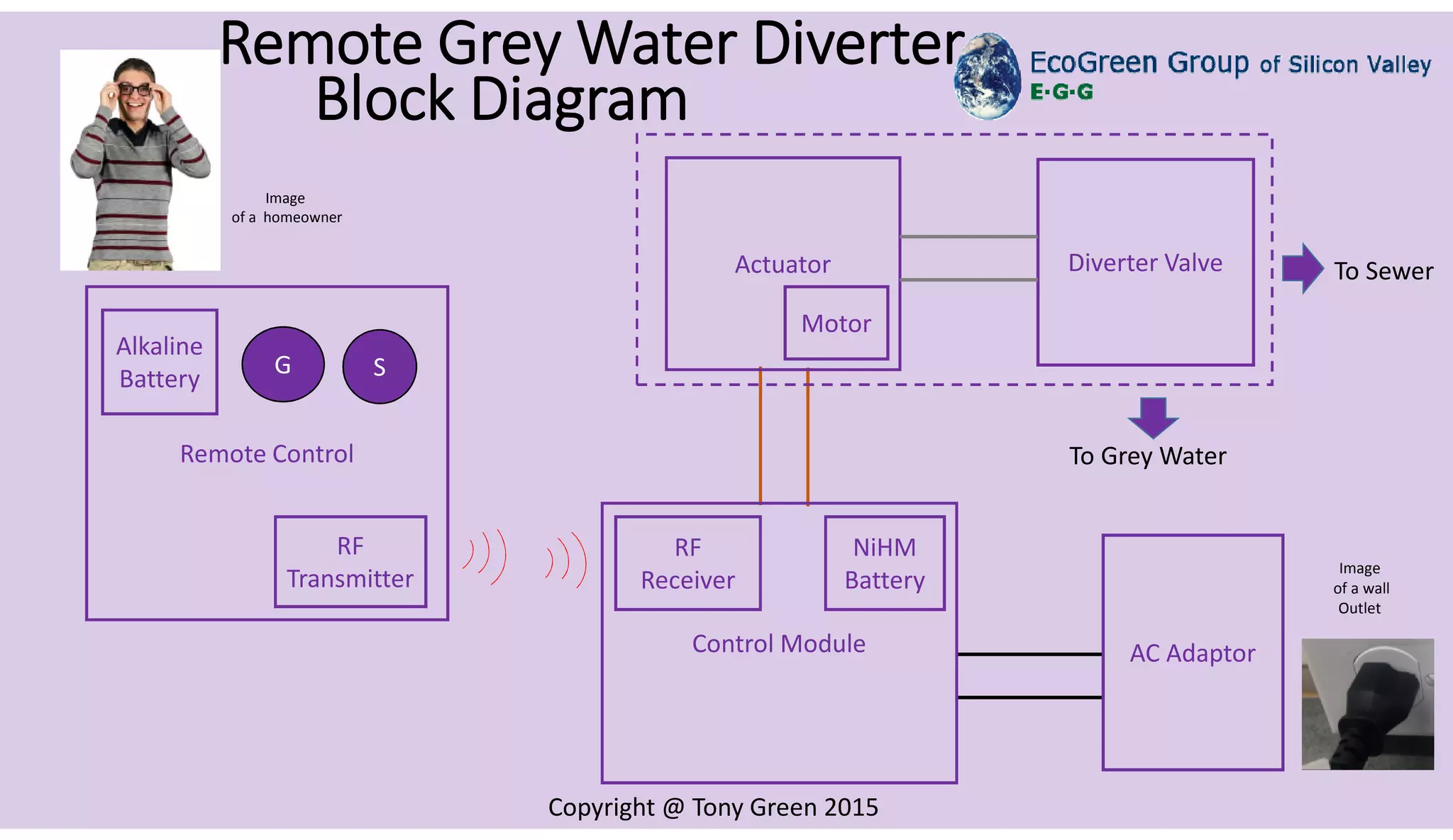 Image
of a wall
Outlet
To SewerActuator Diverter Valve
AC Adaptor
NiHM
Battery
RF
Receiver
Control Module
Remote Control
Alkaline
Battery
RF
Transmitter
G S
Image
of a homeowner
Motor
To Grey Water
Remote Grey Water Diverter
Block Diagram
Copyright @ Tony Green 2015
 