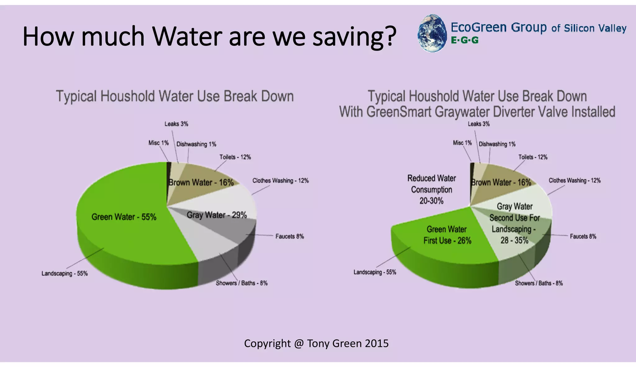 Copyright @ Tony Green 2015
How much Water are we saving?
 