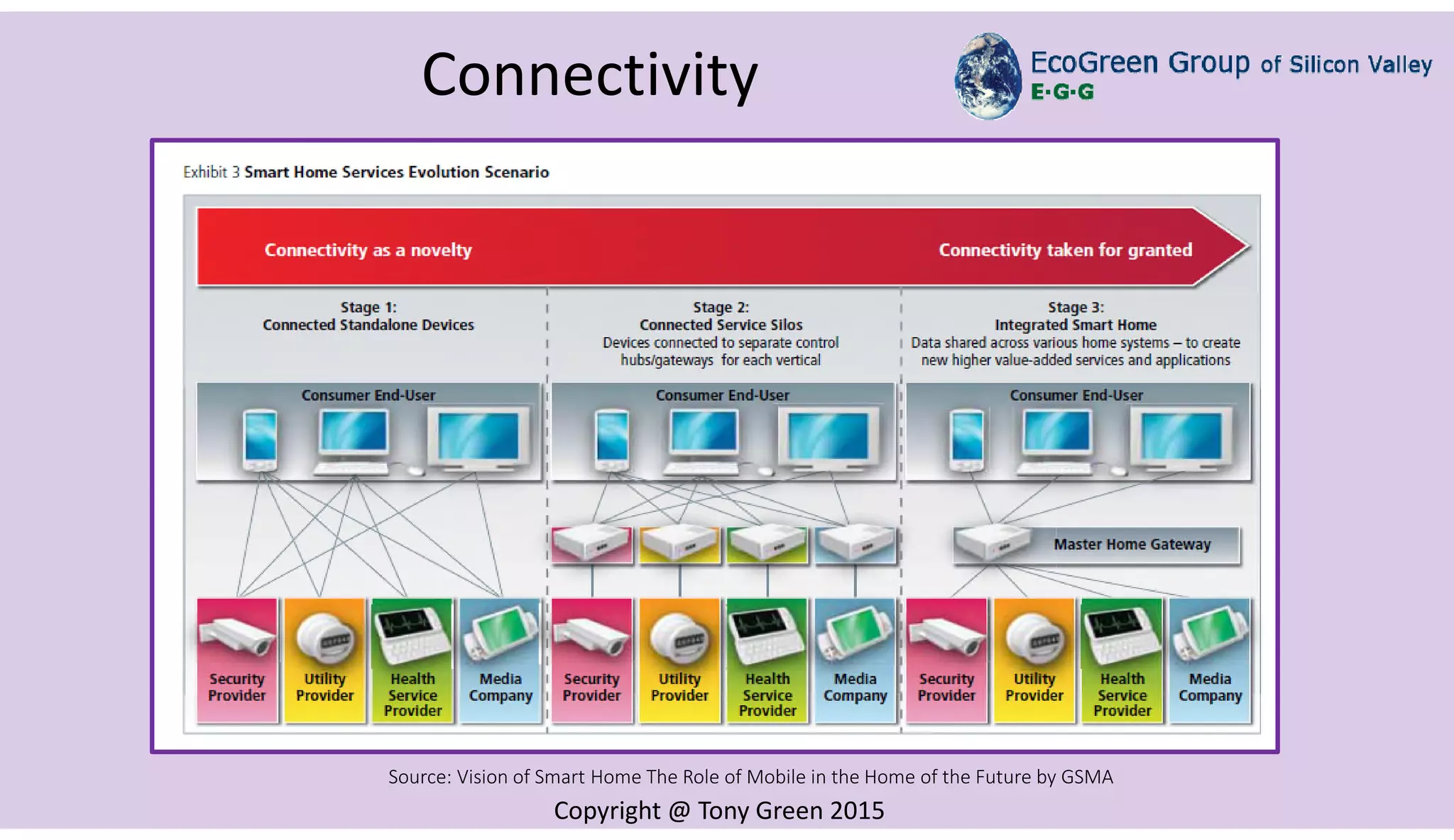 Copyright @ Tony Green 2015
Source: Vision of Smart Home The Role of Mobile in the Home of the Future by GSMA
Connectivity
 