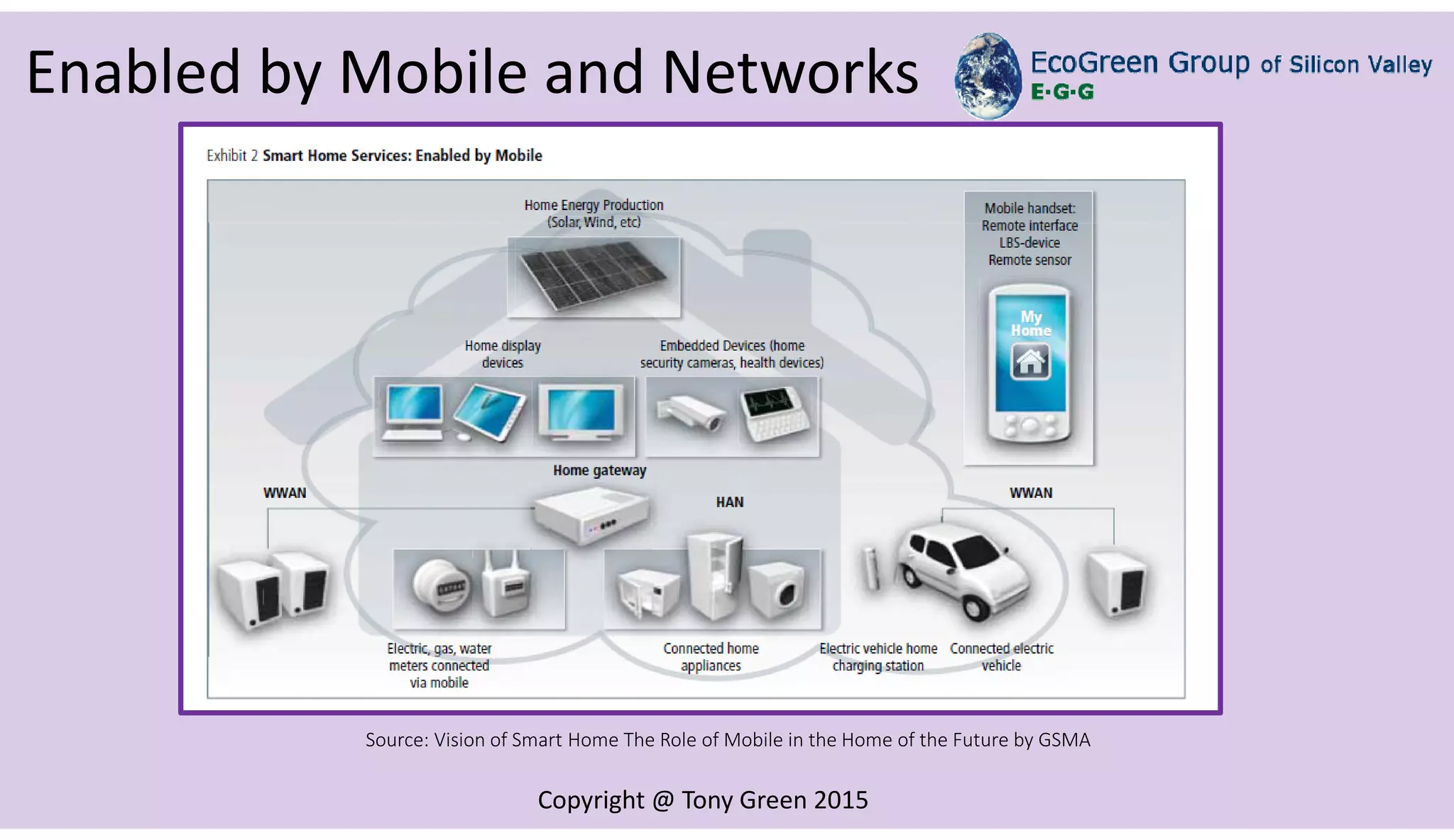 Copyright @ Tony Green 2015
Source: Vision of Smart Home The Role of Mobile in the Home of the Future by GSMA
Enabled by Mobile and Networks
 