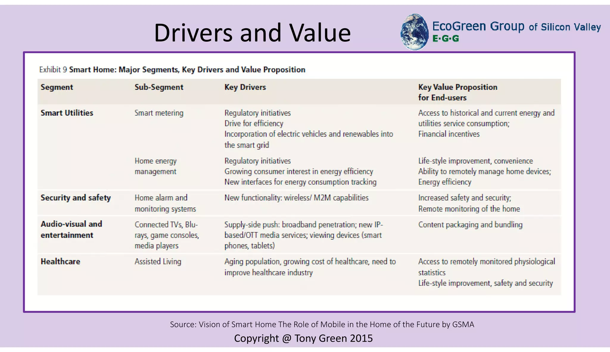 Copyright @ Tony Green 2015
Source: Vision of Smart Home The Role of Mobile in the Home of the Future by GSMA
Drivers and Value
 
