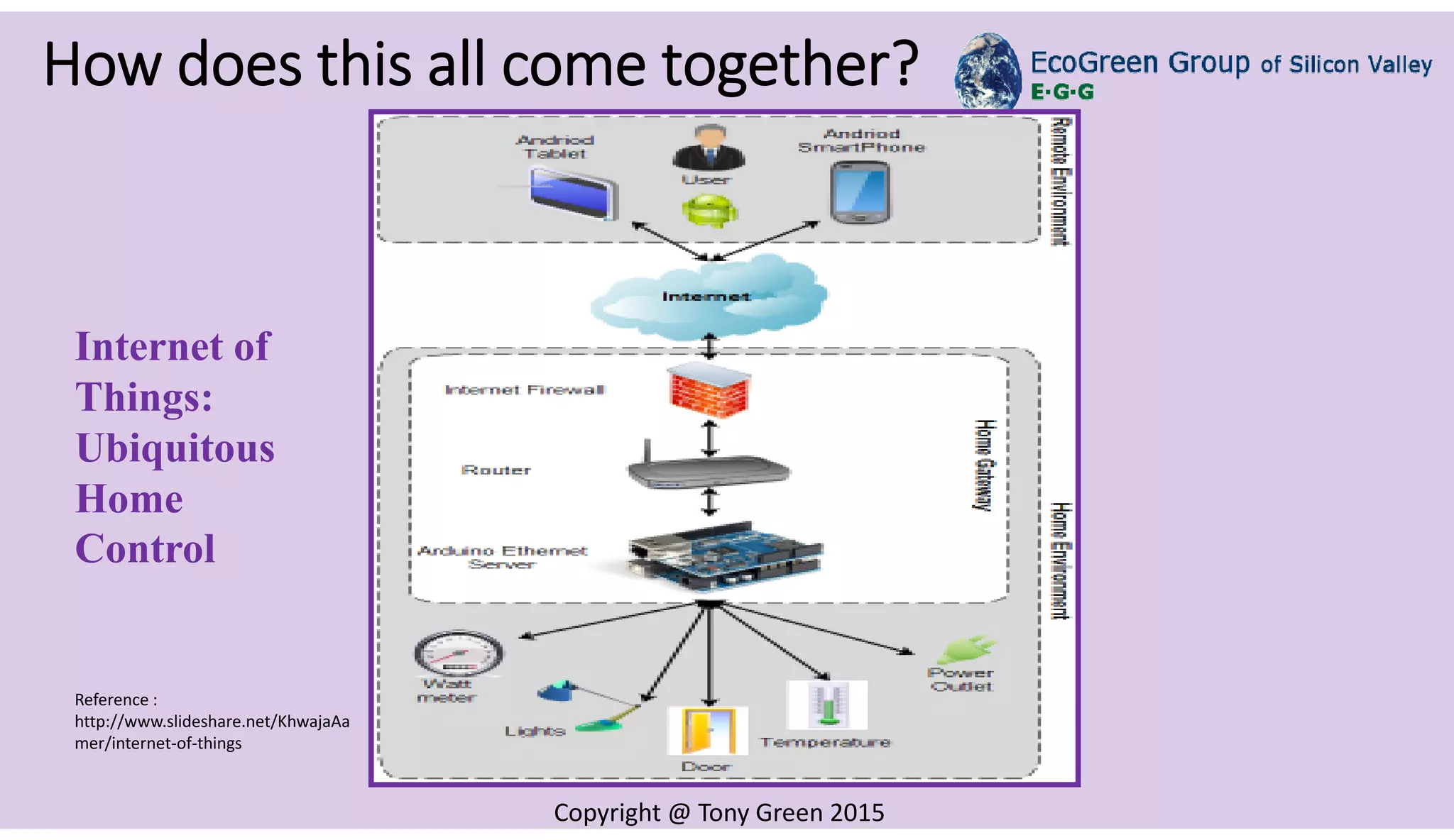 Copyright @ Tony Green 2015
How does this all come together?
Internet of
Things:
Ubiquitous
Home
Control
Reference :
http://www.slideshare.net/KhwajaAa
mer/internet-of-things
 