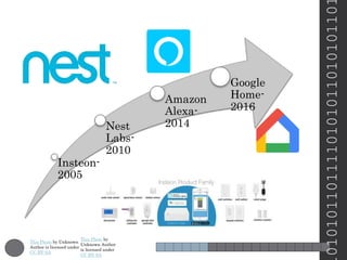 Insteon-
2005
Nest
Labs-
2010
Amazon
Alexa-
2014
Google
Home-
2016
010101101111010101101010110
This Photo by Unknown
Author is licensed under
CC BY-SA
This Photo by
Unknown Author
is licensed under
CC BY-SA
 
