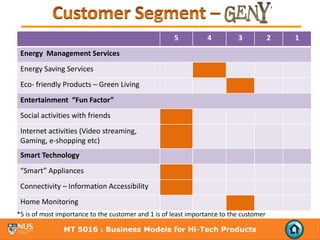 5           4         3            2   1
 Energy  Management Services
 Energy Saving Services
 Eco‐ friendly Products – Green Living
 Entertainment  “Fun Factor” 
 Social activities with friends
 Internet activities (Video streaming, 
 Gaming, e‐shopping etc)
 Smart Technology
 “Smart” Appliances
 Connectivity – Information Accessibility
 Home Monitoring
*5 is of most importance to the customer and 1 is of least importance to the customer

                MT 5016 : Business Models for Hi-Tech Products
 