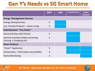 IMPT   EMS   Entertainment    Smart 
                                                                        Controls
Energy  Management Services
Energy Saving Services                      4
Eco‐ friendly Products – Green Living       3
Entertainment  “Fun Factor” 
Social activities with friends              5
Internet activities (Video streaming,       5
Gaming, e‐shopping etc)
Smart Features
“Smart” Appliances                          5
Connectivity – Information Accessibility    5
Home Monitoring                             3




                 MT 5016 : Business Models for Hi-Tech Products
 