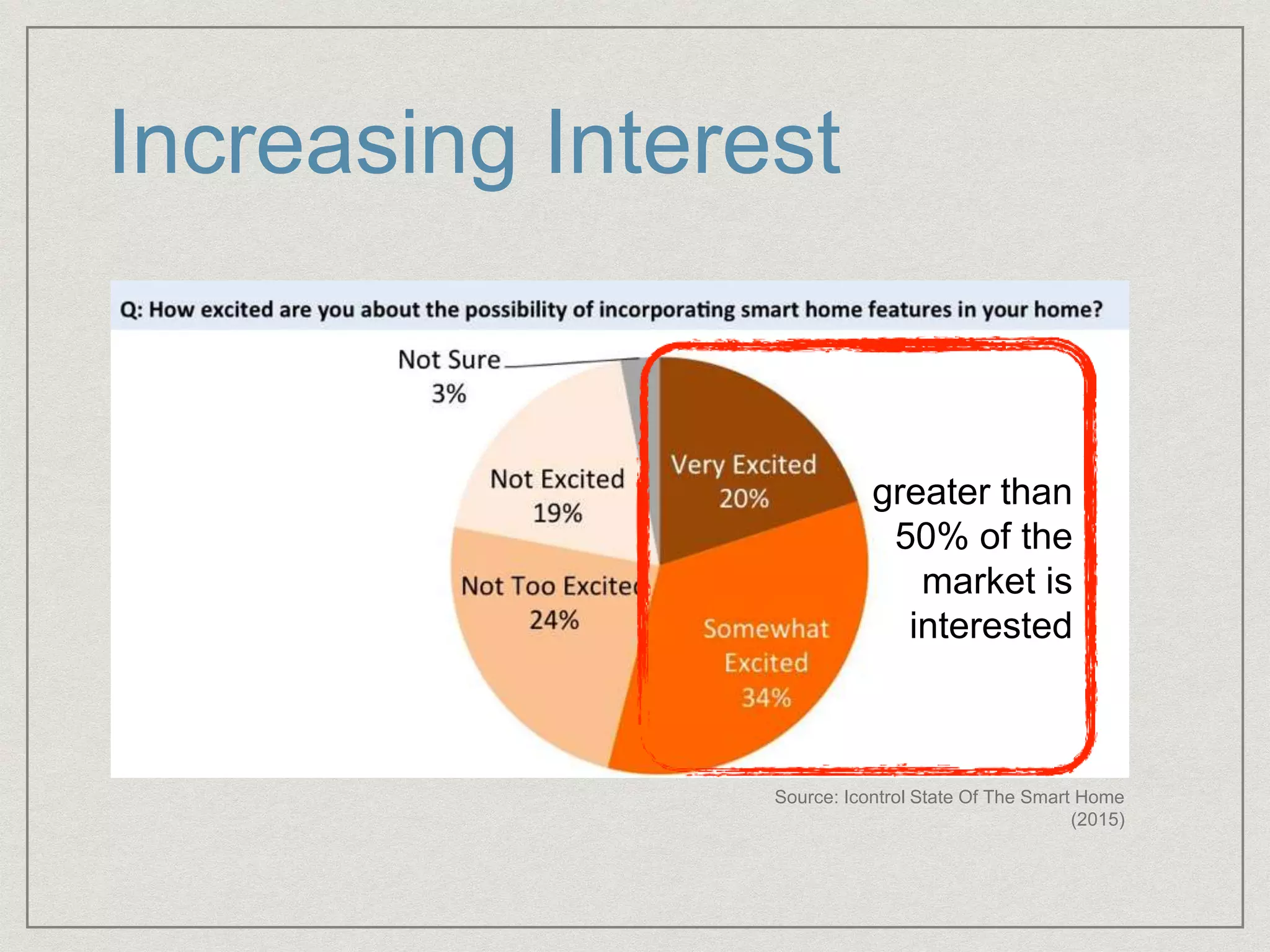 Increasing Interest
Source: Icontrol State Of The Smart Home
(2015)
greater than
50% of the
market is
interested
 