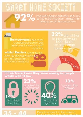 SMART HOME SOCIETY
92%consider personal/family security
as the most important reason for
using a smart home system.
32%
51%
up
to
$500
are willing
to pay between
$500 -$3000
for a full smart
home system.
are most
concerned about gas
leaks and valve shut-off
options.
want to be
able to record events for
law enforcement /
insurance reasons.
whilst Renters
Homeowners
to open the
garage
to turn the
lights on
to adjust the
thermostat
to unlock
the door
14%
23%
40%
13%
If their home knew they were coming in, people
would want it to....
People expect to be able to
text commands to their houses35 - 44
 