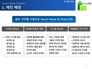 Smart Home Solution
삶의 가치를 드높이는 Smart Home & Smart Life
스마트 라이프
• 스마트 기기를 통한
- 안전한 삶
- 즐거운 삶
- 건강한 삶
- 편리한 삶
- 자연 친화적인 삶
• 개방형 플랫폼을 통한
다양한 콘텐츠 이용
• 유틸리티+정보+재미를
추구하는 통합 멀티
미디어 환경
• 스마트 시대의 유연성
• 속도, 지능화, 융합
기술의 스마트 세상
• 언제 어디서나 편리한
접근성 및 사용성
• 다양한 스마트 기기와
유연한 연동
• 경제적인 시스템 구축
• 고객만족 서비스
• 직관적인 사용 편리성
• 효율적인 에너지 관리
• 주거공간의 가치를
높이는 스마트 시스템
다양한 콘텐츠 확장 시스템 접근성 차별화된 가치 추구
1. 제안 배경
II. 제안 개요
11
 
