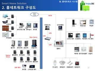 Smart Home Solution
욕실폰주방TV폰
에어컨 환기컨트롤러 보일러
스위치 제어
스마트폰 제어루비에
가스감지
일반
전화
조명제어 커튼제어 가스제어
동체감지 문열림감지 화재감지
DDL
출입통제 원격검침 택배 주차
영상 컨텐츠 엘리베이터 출동경비
웹서버 관리서버 DB서버 로컬서버
월패드
가정내 PC 도어카메라
로비폰경비실기관리프로그램
주차관제
무인택배
시큐리티
EMS
LAN
PSTN
LAN
LAN
Basic Server
Option
Server
외부 제어
2. 홈네트워크 구성도
III. 홈네트워크 시스템
17
 