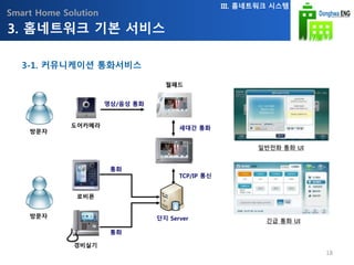 Smart Home Solution
방문자
월패드
로비폰
도어카메라
방문자
경비실기
단지 Server
영상/음성 통화
통화
TCP/IP 통신
일반전화 통화 UI
긴급 통화 UI
통화
세대간 통화
3-1. 커뮤니케이션 통화서비스
3. 홈네트워크 기본 서비스
III. 홈네트워크 시스템
18
 