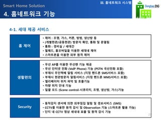 Smart Home Solution
홈 제어
생활편의
• 제어 : 조명, 가스, 커튼, 방범, 냉난방 등
• (개별현관/공동현관) 방문자 확인, 통화 및 문열림
• 통화 : 경비실 / 세대간
• 월패드, 홈모바일을 이용한 세대내 제어
• 스마트폰을 이용한 외부 원격 제어
• 무선 AP를 이용한 무선랜 기능 제공
• 무선 인터넷 전화 (VoIP Phone) 기능 (PSTN 국선전화 포함)
• 부재시 무인택배 알림 서비스 (지정 핸드폰 SMS서비스 포함)
• 부재시 현관방문자 알림서비스 (지정 핸드폰 MMS서비스 포함)
• 엘리베이터 위치 파악 및 호출기능
• 차량 위치 안내 기능
• 일괄 모드 (Scene control-시큐리티, 조명, 냉난방, 가스)기능
Security
• 동작감지 센서에 의한 외부침입 알림 및 경보서비스 (SMS)
• CCTV를 이용한 원격 감시 및 Observation 기능 (스마트폰 활용 가능)
• 단지 내 CCTV 영상 세내내 표출 및 원격 감시 기능
4. 홈네트워크 기능
III. 홈네트워크 시스템
4-1. 세대 제공 서비스
21
 