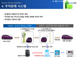 Smart Home Solution
• 입∙출입의 효율성으로 만족도 증대
• 주차정보 DB 구축 및 입∙출입 차량의 정확한 데이터 파악
• 주차장내 시큐리티 강화
이용객 / 관리자 편의성 극대화 방문자 / 입주자에 따른 효율적인 관리
4. 주차관제 시스템
IV. 특화 시스템
① 차량번호인식 시스템
(방문자)
② 정기차량 인식
(RF 인식으로 논스톱 입출차)
차량 통과
영상정보,인식된 차량정보 Data 전송
DB관리 서버
GATE [입차] 차량 주차/출차
단지 LAN
RF카드 Data 전송
주차관제시스템 세대 통보 33
 