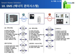 Smart Home Solution
10. EMS (에너지 관리시스템)
IV. 특화 시스템
On/Off
제어/상태
대기전력
설정/해제
전력
사용량
분기제어
[디바이스]
 콘센트 On/Off 제어
 콘센트 On/Off 상태
 대기전력 설정/해제 제어
 대기전력 설정/해제 상태
 콘센트 분기 제어
 콘센트 분기 상태
 분전함 회로별 전력 사용량
 콘센트 전력 사용량
전력
사용량
기간별
전력량
분석
금액환산
탄소
배출량
생활패턴
분석
[UI : 제어/조회]
 콘센트 제어/상태
 대기전력 설정/해제
 콘센트 분기 제어
 기간/제품별 누적전력량 조회
 실시간 전력량 조회
 금액 환산 조회
 피크치 설정 및 알람
 월간 시뮬레이션 조회
[네트워크 : HA  서버]
 분전함 회로별 전력 사용량
 콘센트 전력 사용량
[UI : 제어/조회]
 콘센트 제어/상태
 대기전력 설정/해제
 콘센트 분기 제어
 기간/제품별 누적전력량 조회
 실시간 전력량 조회
 금액 환산 조회
 피크치 설정 및 알람
 월간 시뮬레이션 조회
[분석 및 계산]
 분전함 회로별 전력 사용량
 콘센트 전력 사용량
 전력량 기간/제품 분석
 금액 환산 계산
 시뮬레이션 계산
 탄소 배출량 계산
전력선Ethernet
TCP/IP
41
 