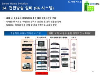 Smart Home Solution
• 세대 내, 공용부에 중앙집중식 통합 제어 방송시스템 구축
• 디지털 PA 시스템 구축으로 장비의 간소화 및 관리 효율성 증대
• 일괄방송, 지역별 방송 선택 및 운용 조합으로 사용성 향상
효율적인 커뮤니케이션 시스템 기획, 설계, 시공은 물론 안정적인 사후관리
14. 전관방송 설비 (PA 시스템)
IV. 특화 시스템
음원부
화재수신반
믹서/제어부 디지털파워앰프/출력부 스피커
리모트
앰프
리모트 선택기
MP3 플레이어
카셋트 데크
시디 플레이어
마이크
비상 절제기
오디오제어기
메인 제어기
화재수신제어기
예비앰프 절제기
앰프 모니터링
디지털 파워앰프
디지털 파워앰프
모듈 멀티 앰프
터미널 보드
리시버
데이터 전원 공급기
TO : 각종 데이터장비
접점/데이타
PC/운영프로그램
오디오 믹서
모듈 멀티 앰프
45
 