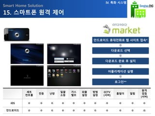 Smart Home Solution
15. 스마트폰 원격 제어
IV. 특화 시스템
안드로이드 휴대전화로 웹 사이트 접속*
다운로드 선택
다운로드 완료 후 설치
어플리케이션 실행
로그인**
세트
컨트롤
전등 난방
일괄
소등
가스
밸브
외출
설정
방범
설정
CCTV
(서버)
홈빌더 알림
원격
검침
(서버)
iOS O O O O O O O O O O O
안드로이드 O O O O O O O O O O O46
 