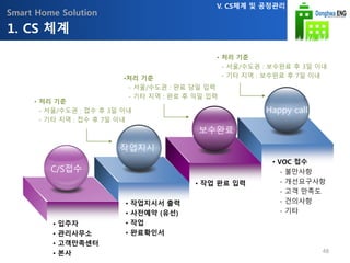 Smart Home Solution
보수완료
Happy call
작업지시
C/S접수
• 입주자
• 관리사무소
• 고객만족센터
• 본사
• 작업지시서 출력
• 사전예약 (유선)
• 작업
• 완료확인서
•처리 기준
- 서울/수도권 : 완료 당일 입력
- 기타 지역 : 완료 후 익일 입력
• 작업 완료 입력
• 처리 기준
- 서울/수도권 : 보수완료 후 3일 이내
- 기타 지역 : 보수완료 후 7일 이내
• VOC 접수
- 불만사항
- 개선요구사항
- 고객 만족도
- 건의사항
- 기타
• 처리 기준
- 서울/수도권 : 접수 후 3일 이내
- 기타 지역 : 접수 후 7일 이내
1. CS 체계
V. CS체계 및 공정관리
48
 