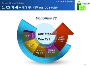 Smart Home Solution
최단시간
복구
실시간
모니터링
가동
지속적
사후관리
ON-LINE
하자처리
사전 관리
One Stop
One Call
1. CS 체계 – 장애처리 대책 (OS-OC Service)
V. CS체계 및 공정관리
49
 