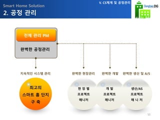 Smart Home Solution
최고의
스마트 홈 단지
구 축
지속적인 시스템 관리
현 장 별
프로젝트
매니저
개 발
프로젝트
매니저
생산/AS
프로젝트
매 니 저
전체 관리 PM
완벽한 공정관리
2. 공정 관리
완벽한 현장관리 완벽한 개발 완벽한 생산 및 A/S
V. CS체계 및 공정관리
50
 
