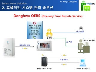 Smart Home Solution
2. 효율적인 시스템 관리 솔루션
통합단지관리 시스템
작동 이상 발생
보일러 이상 발생
(오류코드 : E0041)
제조사 문의
02-123-4567
연결하시겠습니까?
입주자
(국선) 문의
제조사 AS 센터
오류 DATA
아파트 관리센터
AS 처리
55
Donghwa OERS (One-way Error Remote Service)
VI. Why? Donghwa
 