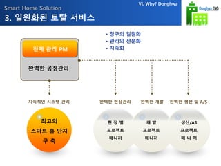 Smart Home Solution
3. 일원화된 토탈 서비스
최고의
스마트 홈 단지
구 축
지속적인 시스템 관리
현 장 별
프로젝트
매니저
개 발
프로젝트
매니저
생산/AS
프로젝트
매 니 저
전체 관리 PM
완벽한 공정관리
완벽한 현장관리 완벽한 개발 완벽한 생산 및 A/S
• 창구의 일원화
• 관리의 전문화
• 지속화
VI. Why? Donghwa
 
