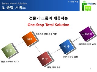 Smart Home Solution
R&D
생 산
시 공
사후관리
영 업
전문가 그룹이 제공하는
One-Stop Total Solution
전담 프로젝트 매니저
프로젝트 전용 제품 개발
품질, 납기 준수
전문 시공팀 배정
안정적인 전국 AS망
3. 종합 서비스
I. 사업 역량
6
 