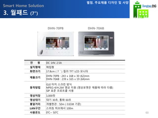Smart Home Solution
DHN-70PB DHN-70AB
전 원 DC 14V, 2.5A
설치형태 매립형
화면크기 17.8cm ( 7 ˝ ) 컬러 TFT LCD 모니터
제품크기
DHN-70PB : 243 x 168 x 30 (62)mm
DHN-70AB : 239 x 165 x 19 (64)mm
동작방법
GUI 터치 스크린 방식
MPEG-4/H.264 영상 지원 (영상포맷은 제품에 따라 다름)
SIP 표준 프로트콜 사용
영상저장 1,000컷
영상대기 대기 30초, 통화 60초
통달거리 개별현관 : 50m ( 0.65Φ 기준)
LAN구간 스위칭 허브에서 100m
사용온도 0℃~ 50℃
3. 월패드 (7”)
별첨. 주요제품 디자인 및 사양
60
 