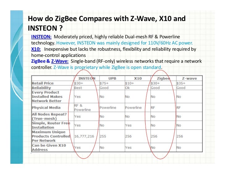 zigbee z wave controller concept 19 how do zigbee compares with zwave smart home tech short zigbee z wave controller concept 19 how do zigbee compares with zwave smart home tech short