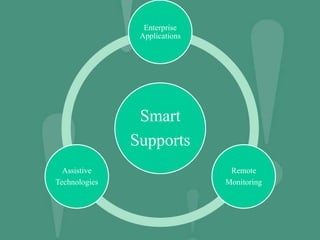 Smart
Supports
Enterprise
Applications
Remote
Monitoring
Assistive
Technologies
 