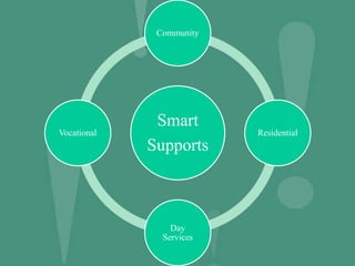 Smart
Supports
Community
Residential
Day
Services
Vocational
 