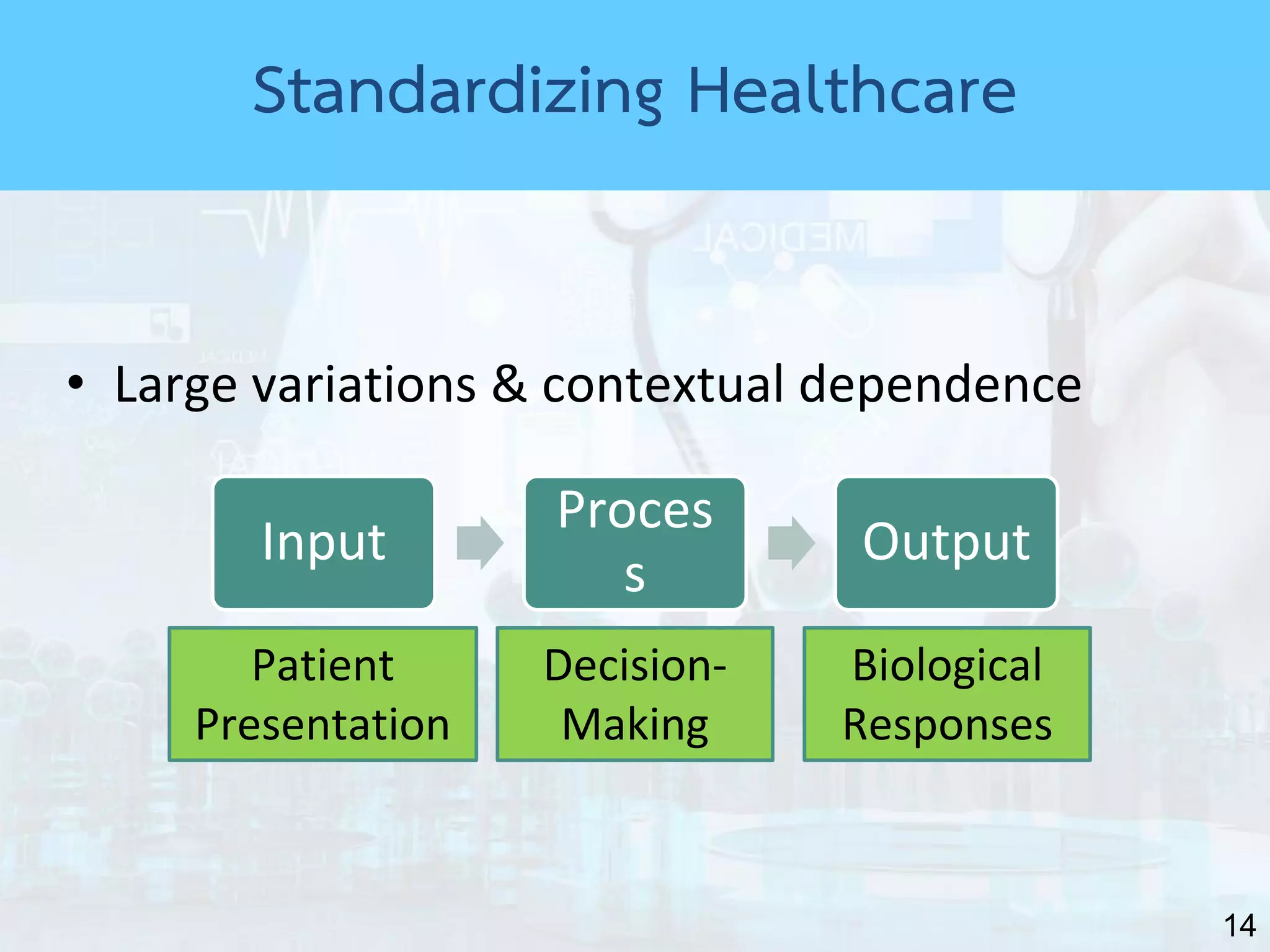 14
• Large variations & contextual dependence
Input
Proces
s
Output
Patient
Presentation
Decision-
Making
Biological
Responses
Standardizing Healthcare
 