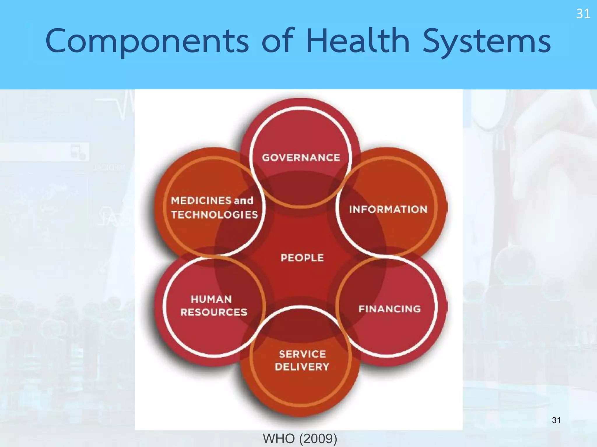31
31
WHO (2009)
Components of Health Systems
 