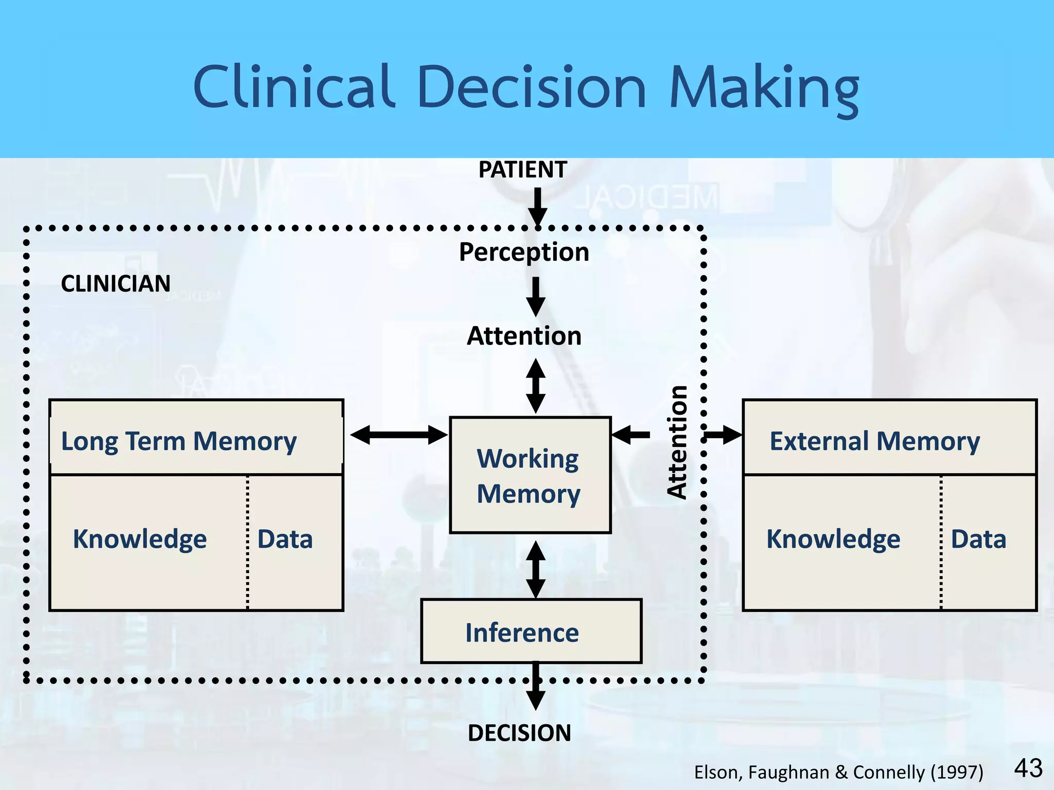 43
External Memory
Knowledge Data
Long Term Memory
Knowledge Data
Inference
DECISION
PATIENT
Perception
Attention
Working
Memory
CLINICIAN
Elson, Faughnan & Connelly (1997)
Clinical Decision Making
 