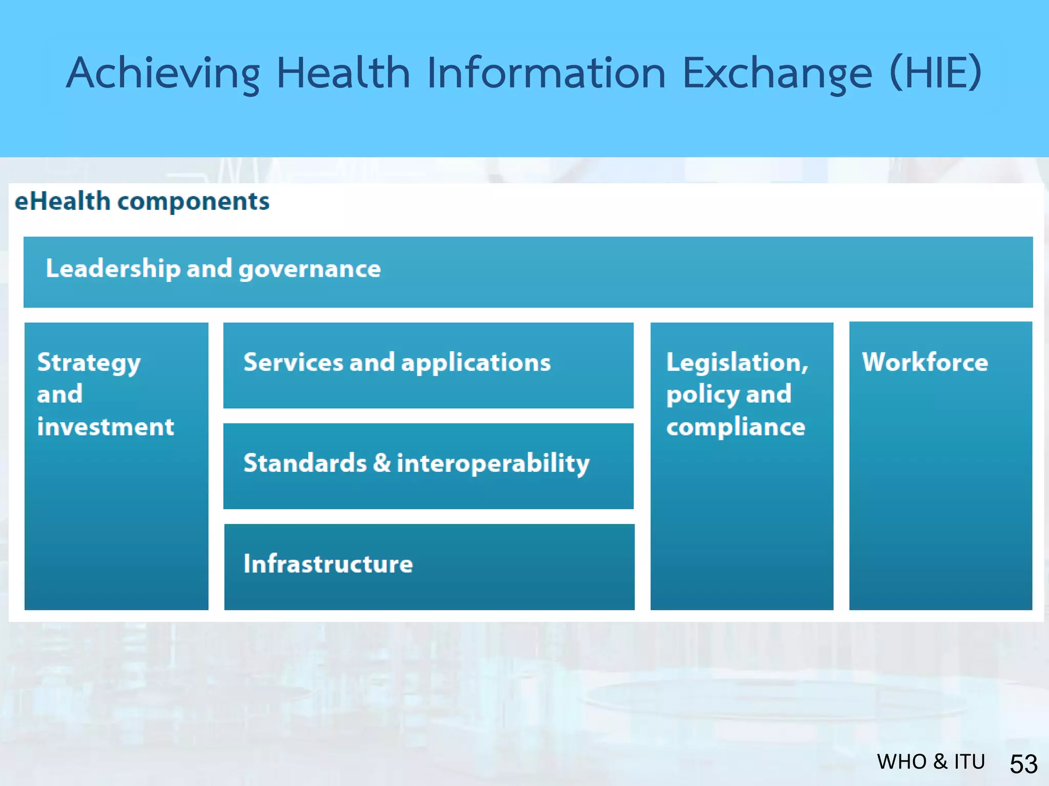 53WHO & ITU
Achieving Health Information Exchange (HIE)
 