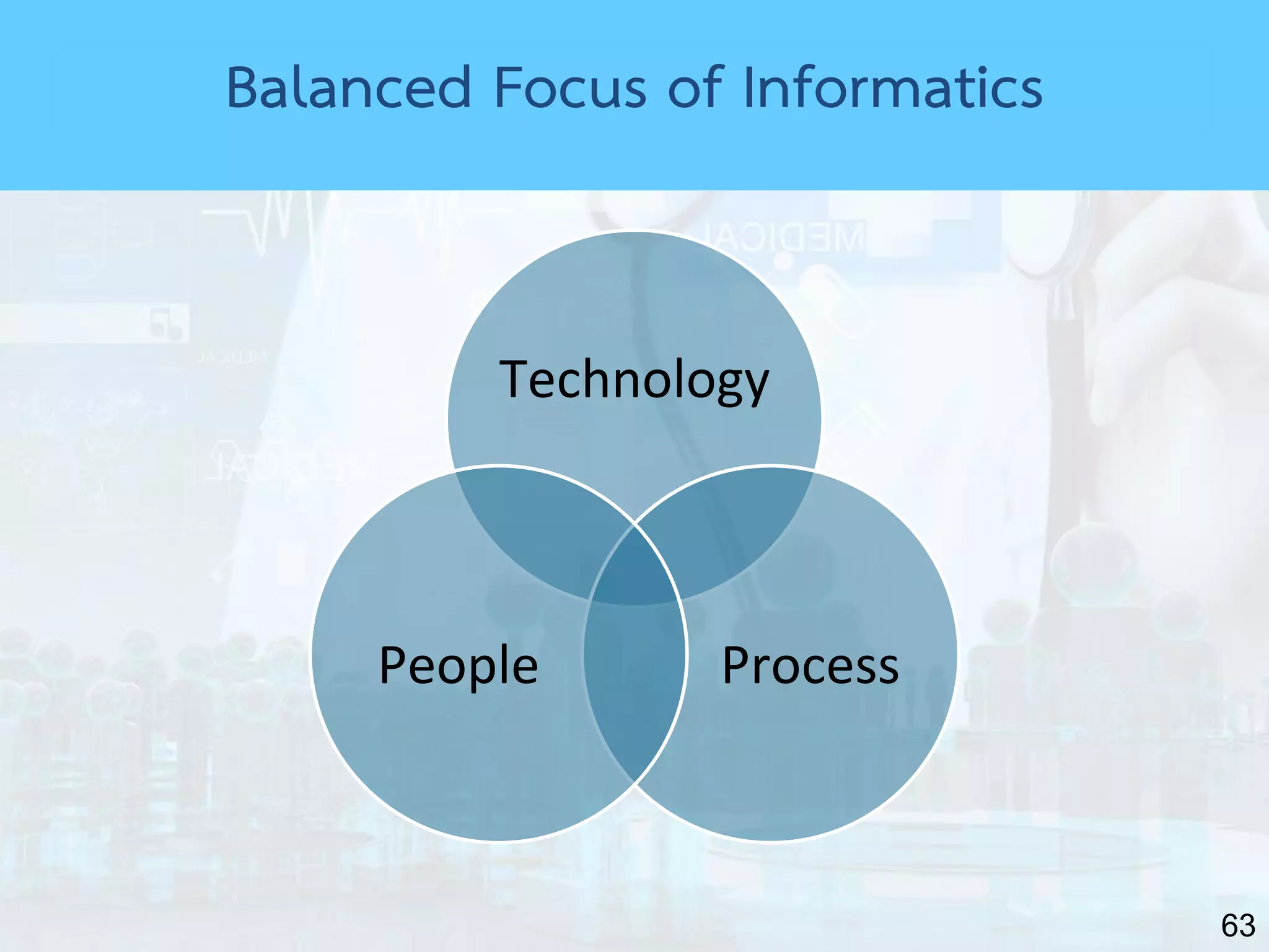 63
Balanced Focus of Informatics
Technology
ProcessPeople
 